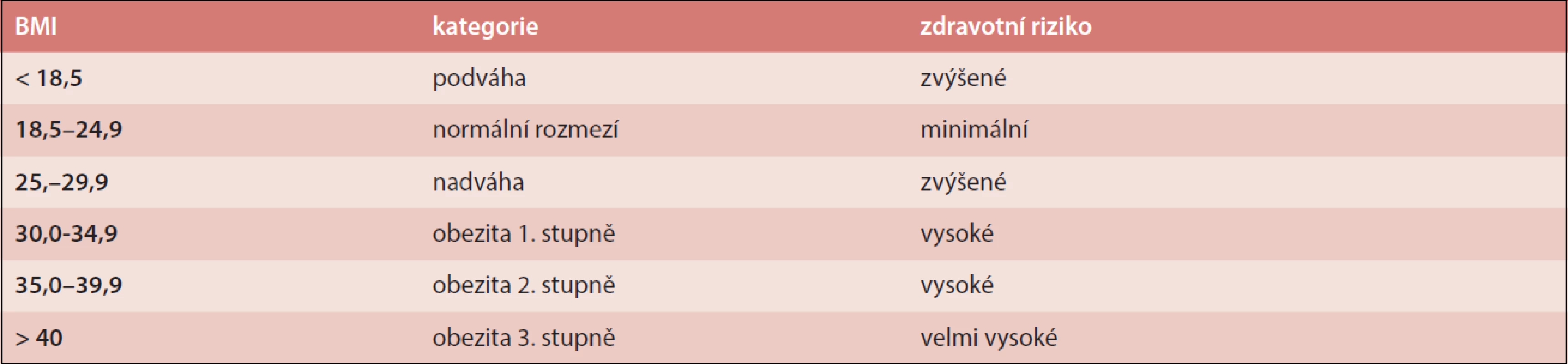 Pásma charakterizující hmotnost a s nimi spojená rizika, dle WHO