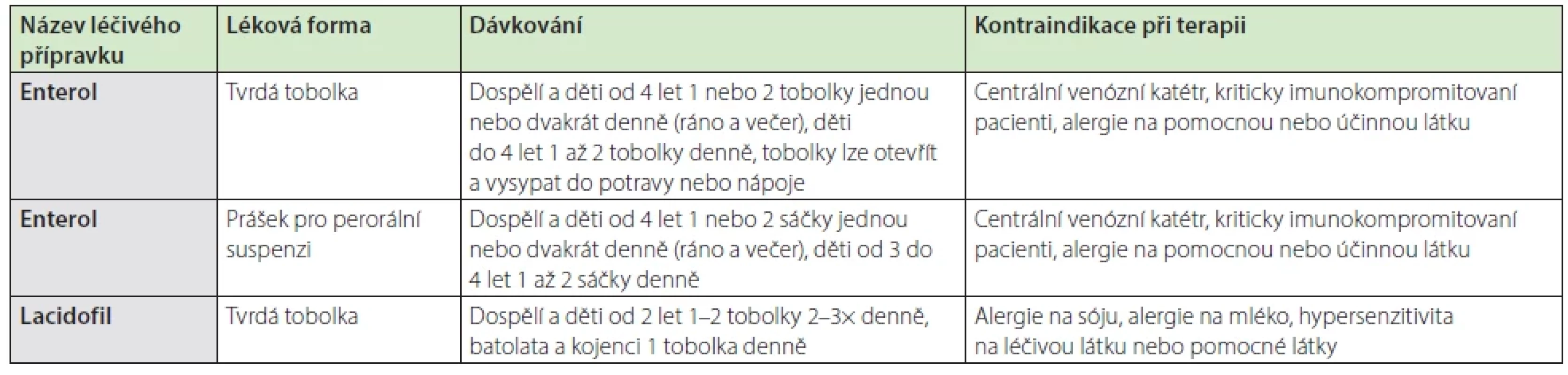 Přehled volně prodejných registrovaných léčivých přípravků s obsahem probiotik