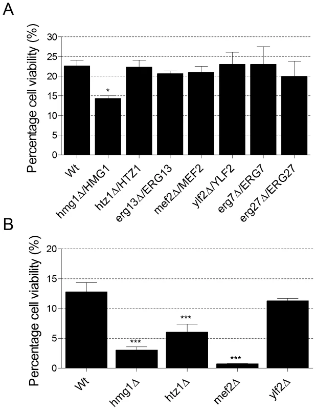 Viability of yeast heterozygous and haploid deletion mutants in atorvastatin after 5 days.