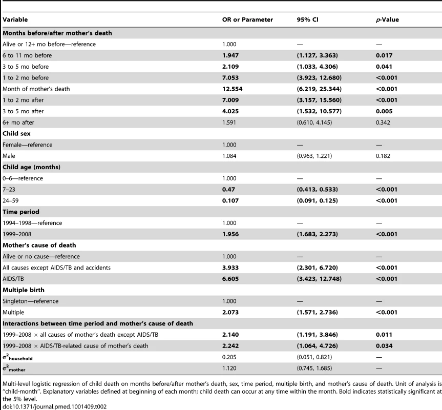 Results of discrete time survival analysis of child death: odds ratios from multi-level logistic regression of monthly child deaths on months mother dead and controls, Agincourt, South Africa 1994–2008.
