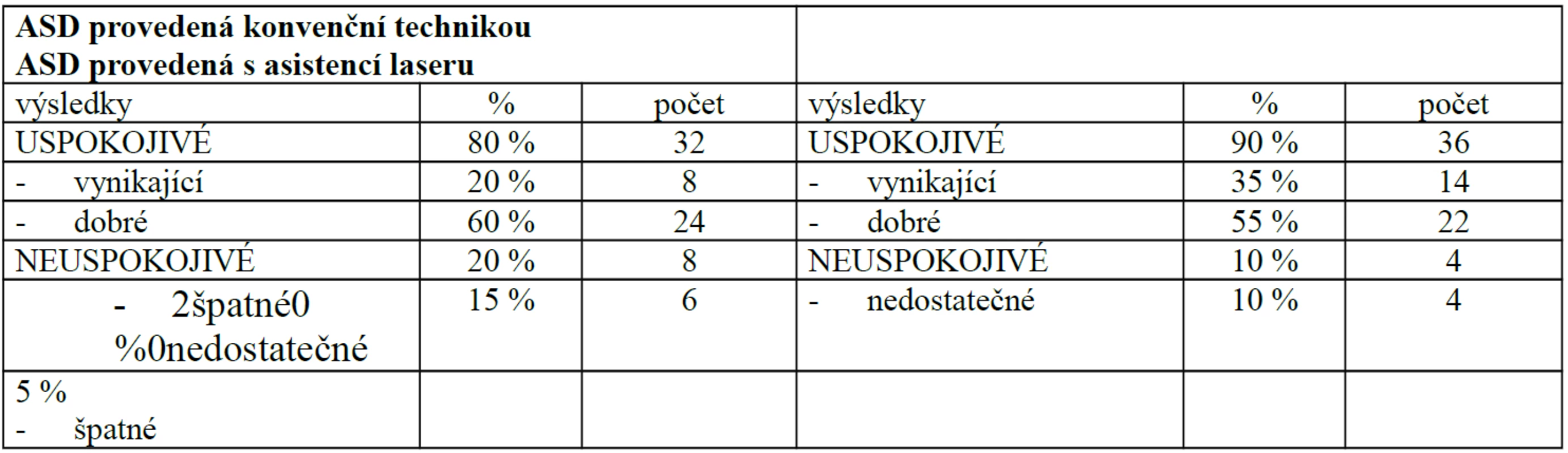 Srovnání výsledků artroskopické subakromiální dekomprese s asistencí laseru a dekomprese provedené konvenční technikou podle UCLA shoulder rating scale