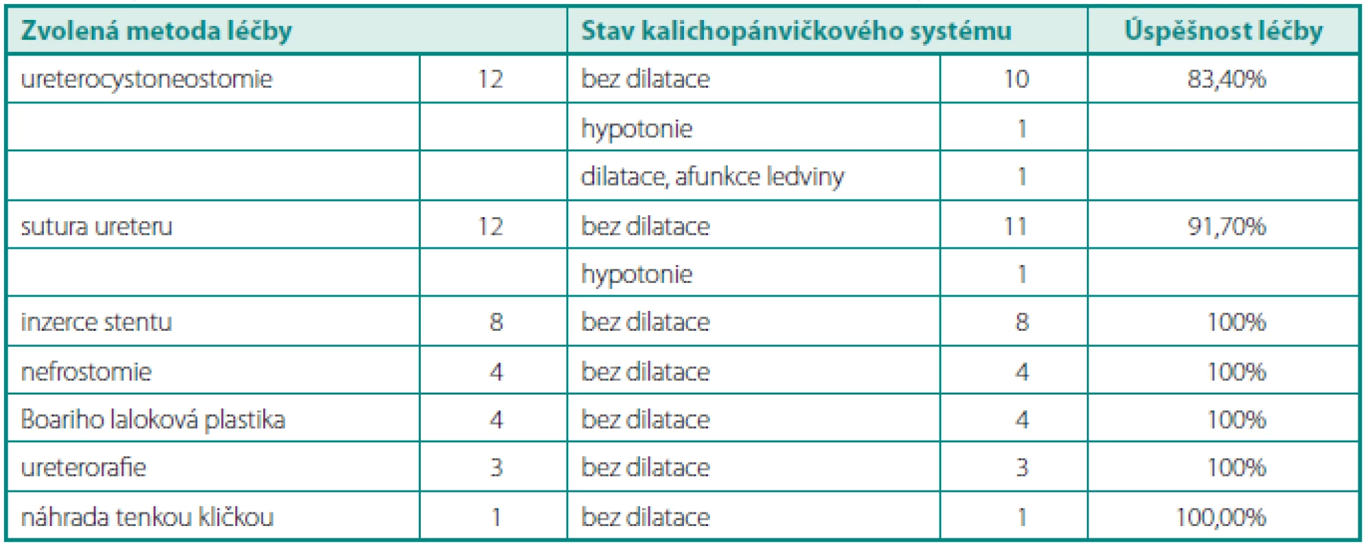 Úspěšnost zvolené metody léčby podle stavu kalichopánvičkového systému – hodnoceno pomocí USG
s odstupem 6 měsíců od rekonstrukční operace
Table 7. The success of the chosen method of treatment according to the condition of the upper urinary tract – assessed by ultrasound at intervals of 6 months after reconstructive surgery
