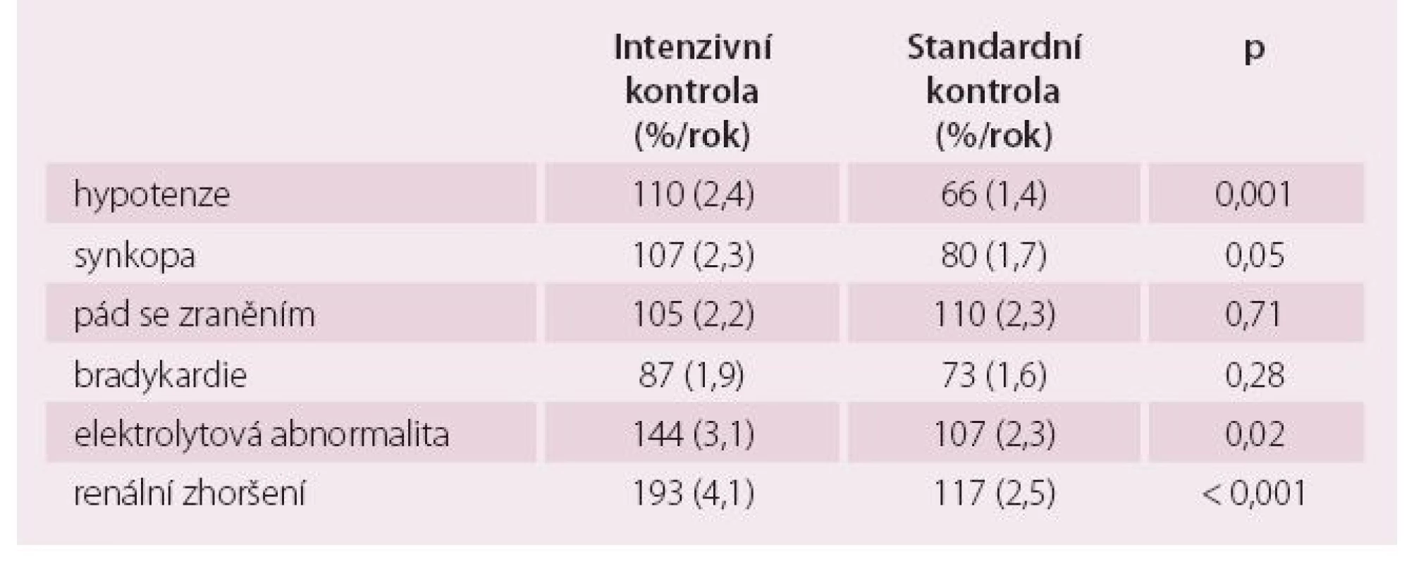 Nežádoucí účinky ve studii SPRINT.
