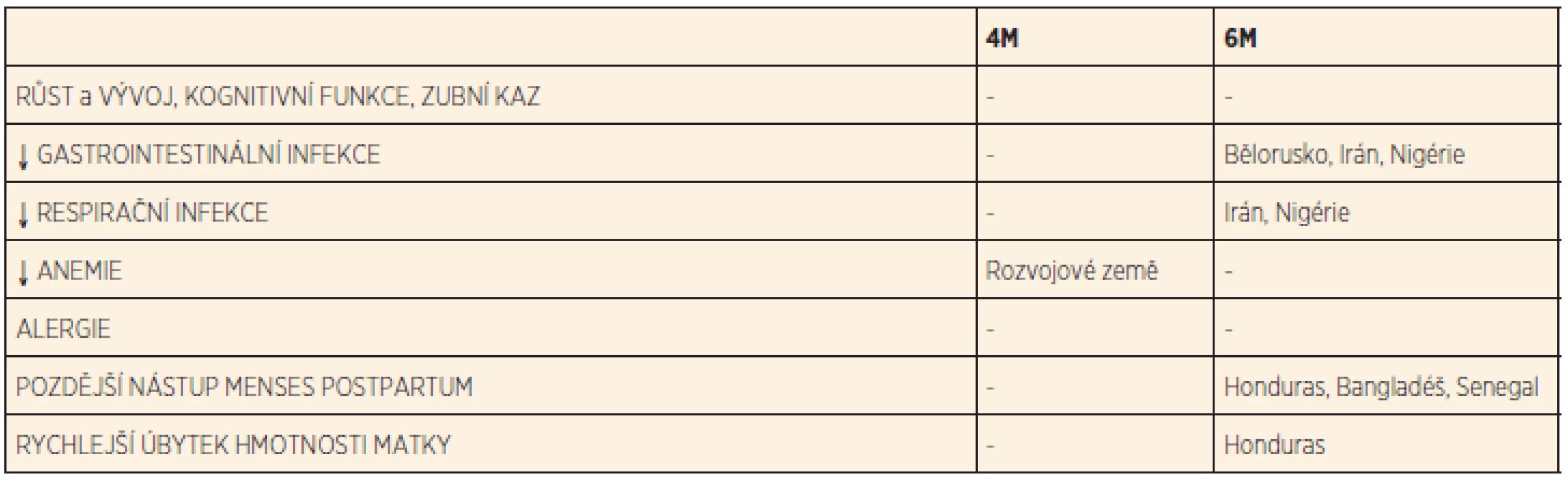 Výhody výlučného kojení do ukončeného 6. měsíce věku (6M) ve srovnání se 4 měsíci (4M).