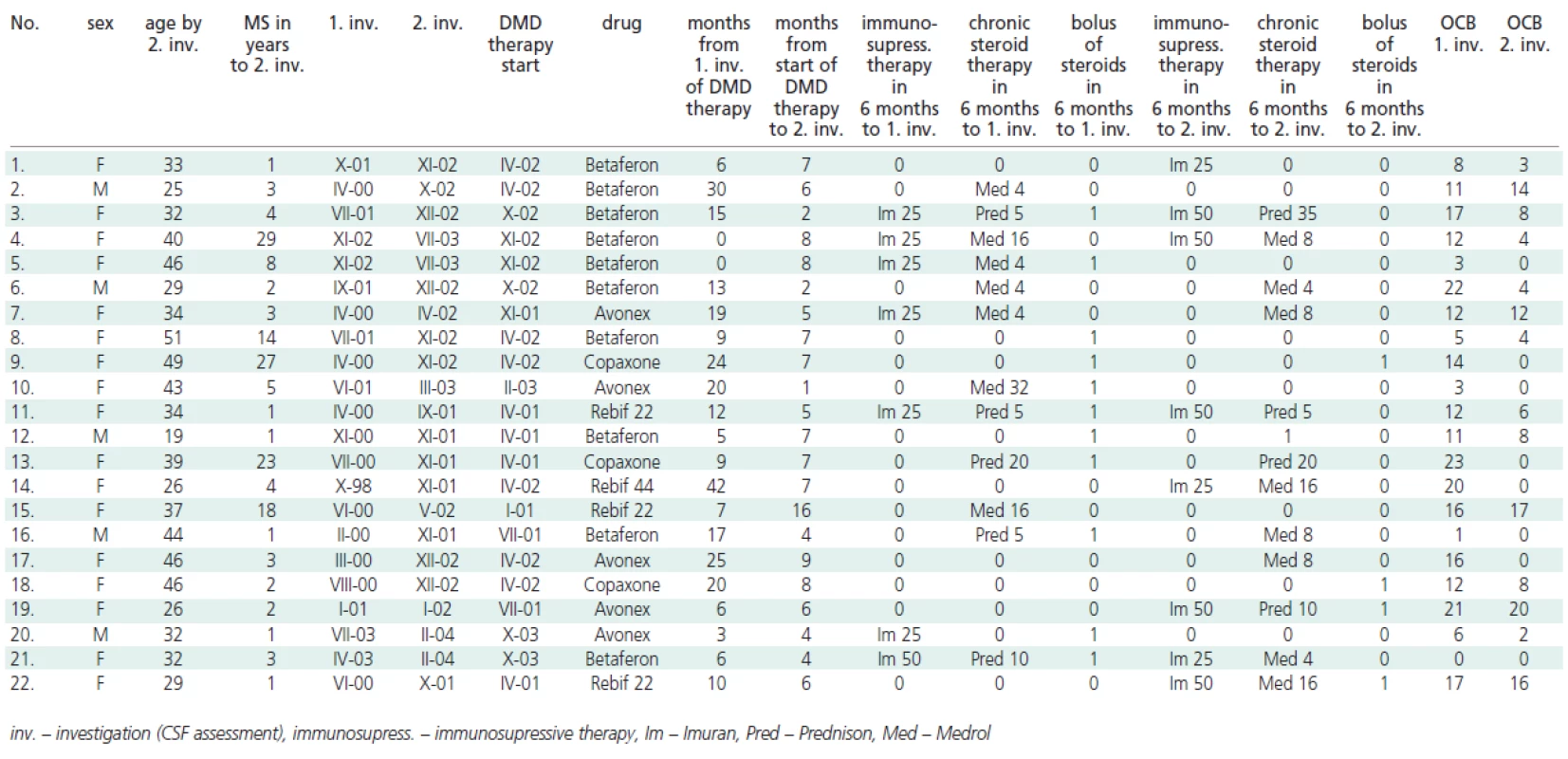 Changes of OCB by patients with DMD and steroids/immunosupressive therapy.
