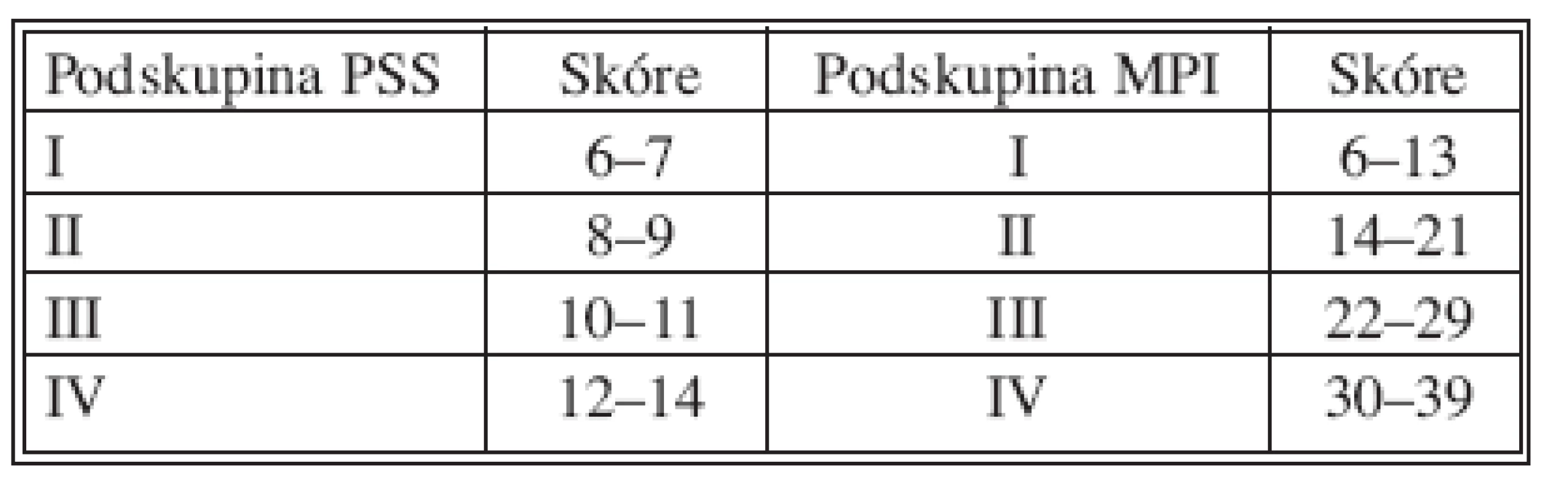 Podskupiny skórovacích systémů Peritonitis severity score (PSI) a Mannheim Peritonitis Index (MPI) podle výsledného skóre 
Tab. 4. Subgroups of scoring systems Peritonnitis Severity Score
and Mannheim peritonitis index acording to final score