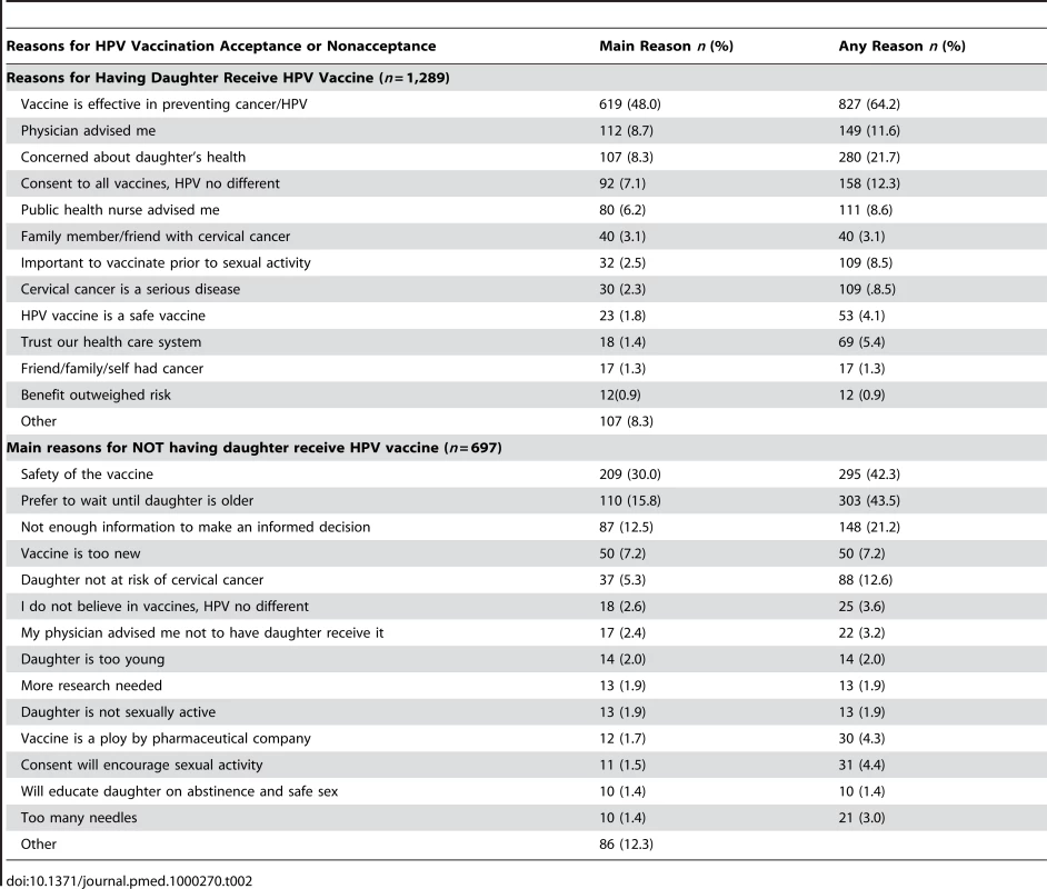 Reasons for having daughters receive or not receive HPV vaccine.