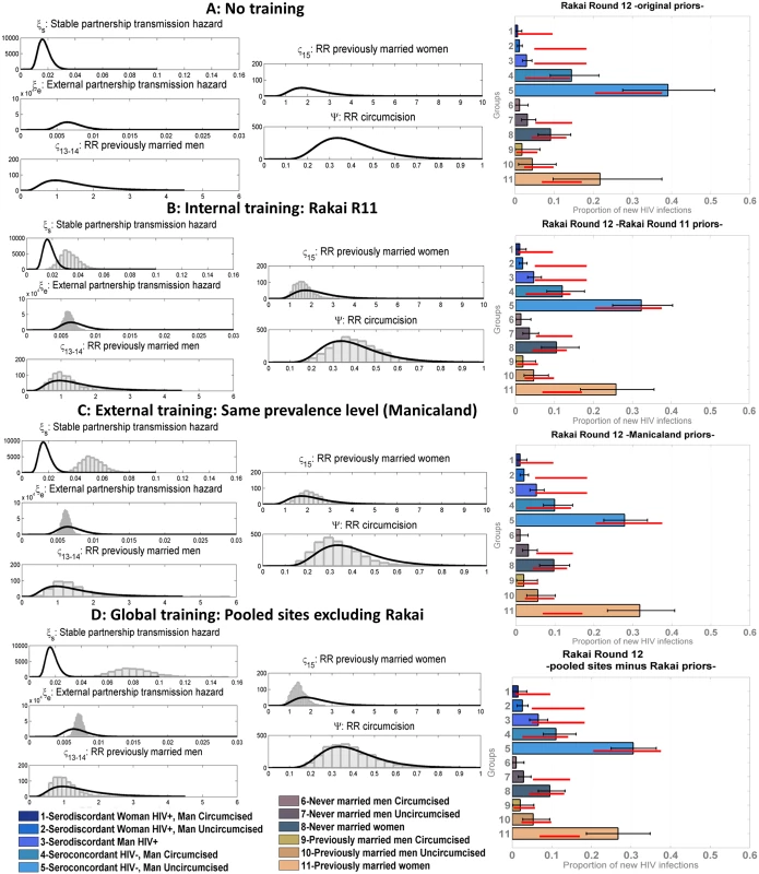 Proportion of new infections estimated by the model compared to data for round 12 of the Rakai cohort using different sets of incidence priors.