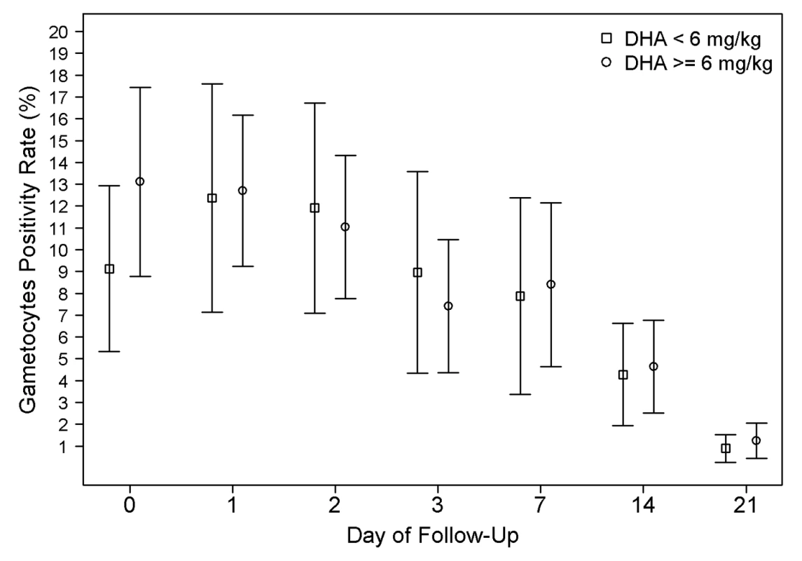 Gametocyte positivity rate (GPR) during follow-up.