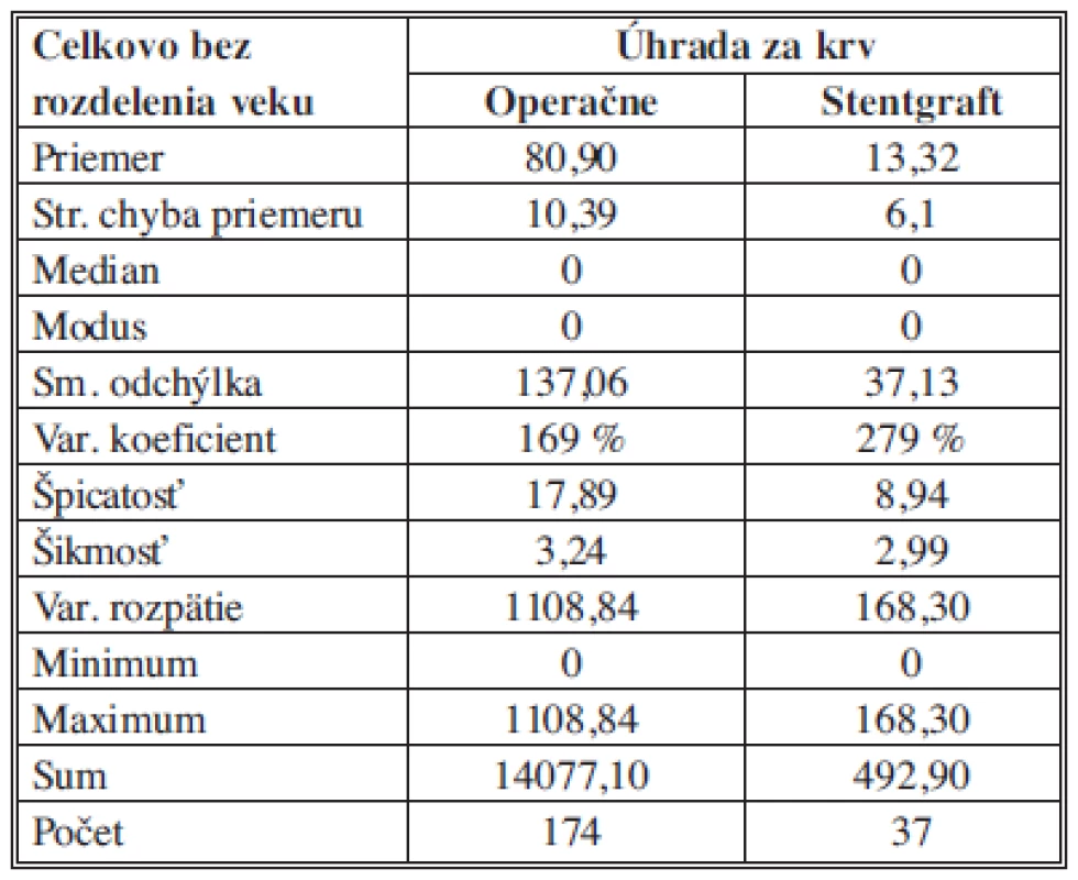 Náklady na krv a deriváty – štatistický popis súborov
Tab. 8: The cost of blood and derivatives – statistical description of the samples