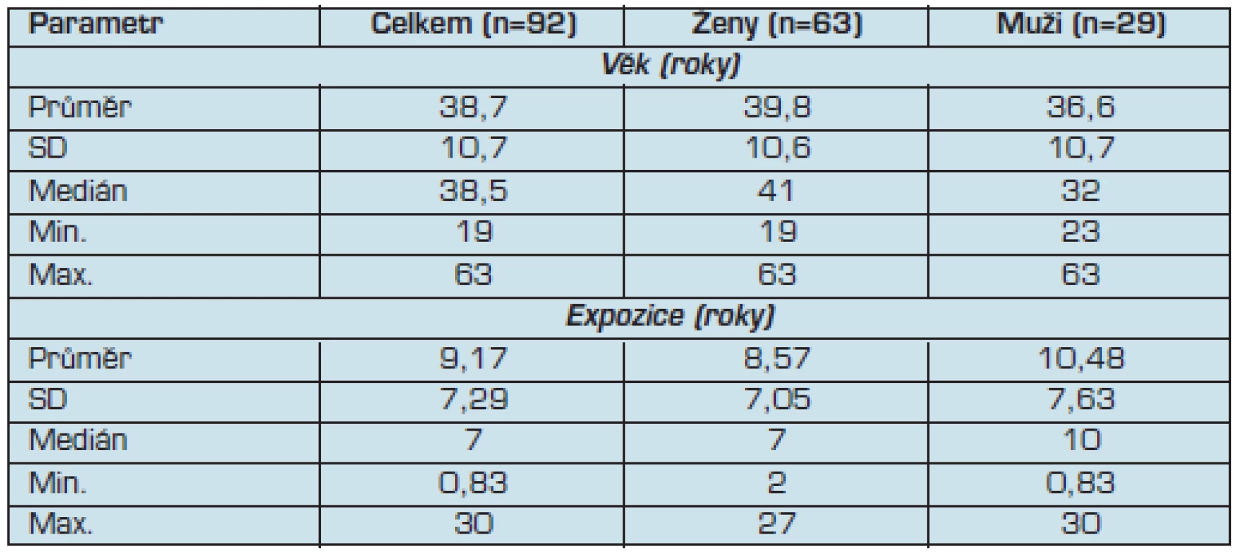 Základní ukazatele souboru