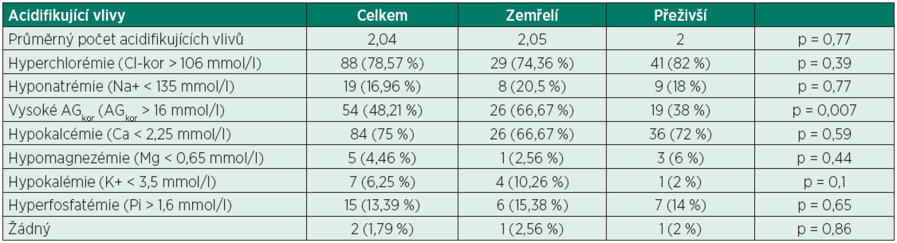 Rozdělení pacientů podle acidifikujících vlivů