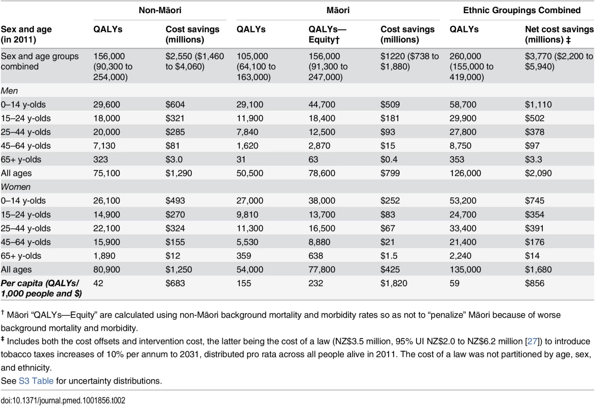 QALYs gained and health system costs (NZ$) averted from a 10% per annum increase in tobacco tax from 2011 to 2031, among the New Zealand population alive in 2011 (0% discounting).