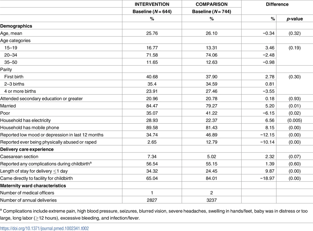 Baseline characteristics of survey respondents from 2 health facilities in Tanga Region, Tanzania, 2011–2012.