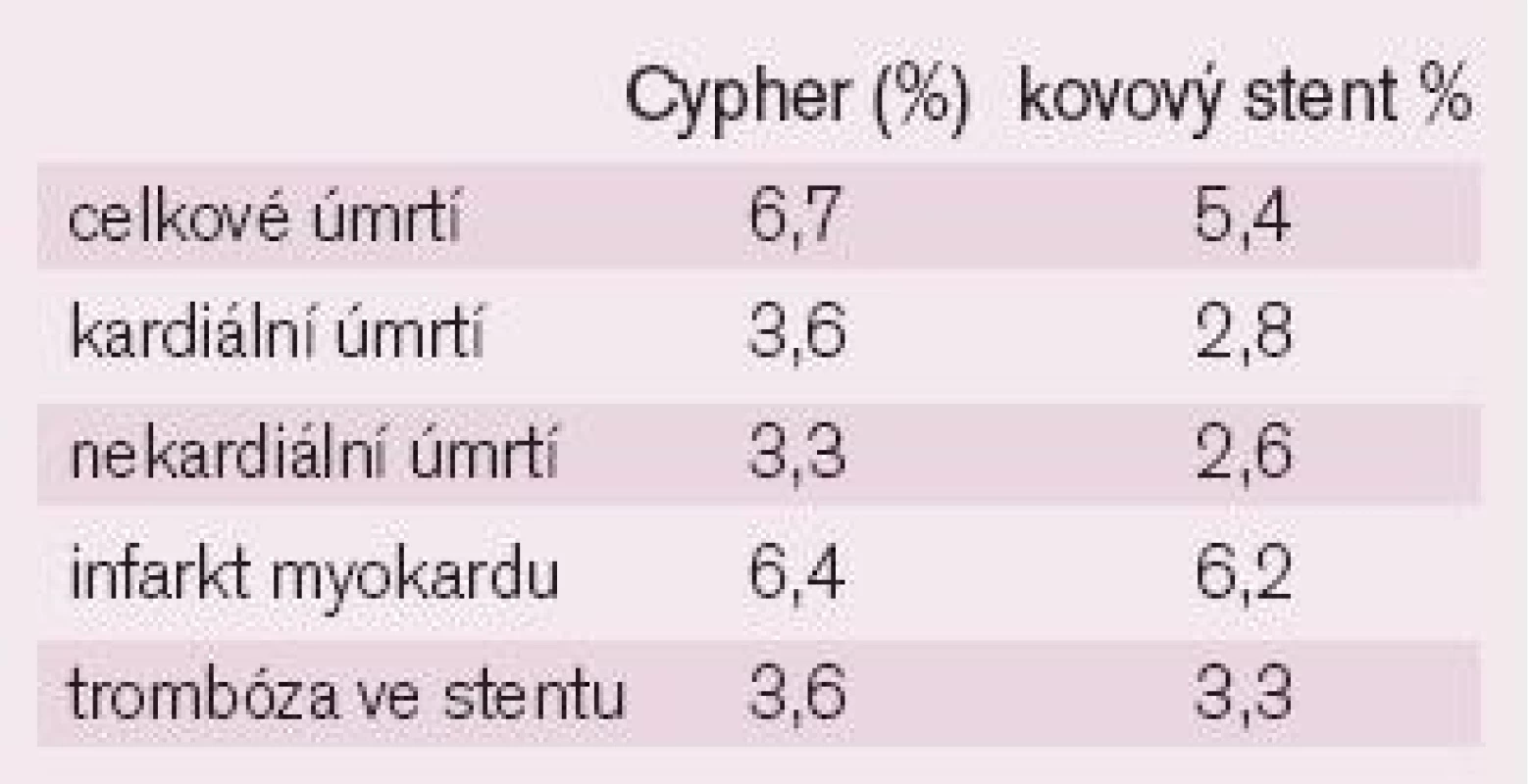 Výsledky studií CYPHER (DES vs BMS).