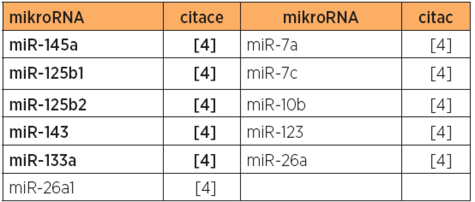 Zvýšená exprese mikroRNA, primární karcinom endometria, pokročilá stadia typ 1 + papilární serózní versus stadium I
