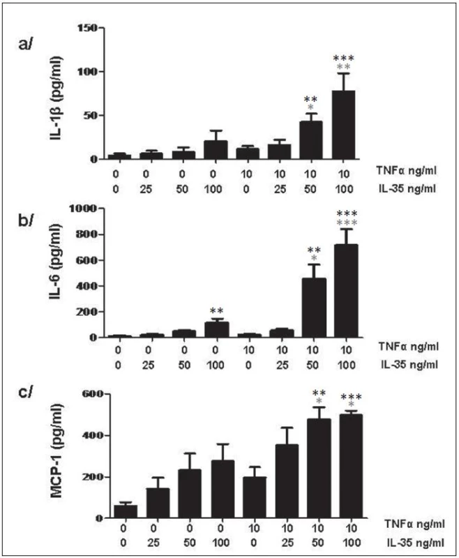IL-35 indukuje v PBMC tvorbu cytokinů IL-1β (a) a IL-6 (b) a chemoatraktantu MCP-1 (c). * znamenají porovnání s nestimulovanou kontrolou, * znamenají porovnání s TNFα stimulovanou kontrolou v případě kombinované stimulace. * p < 0,05, ** p < 0,01, *** p < 0,001.