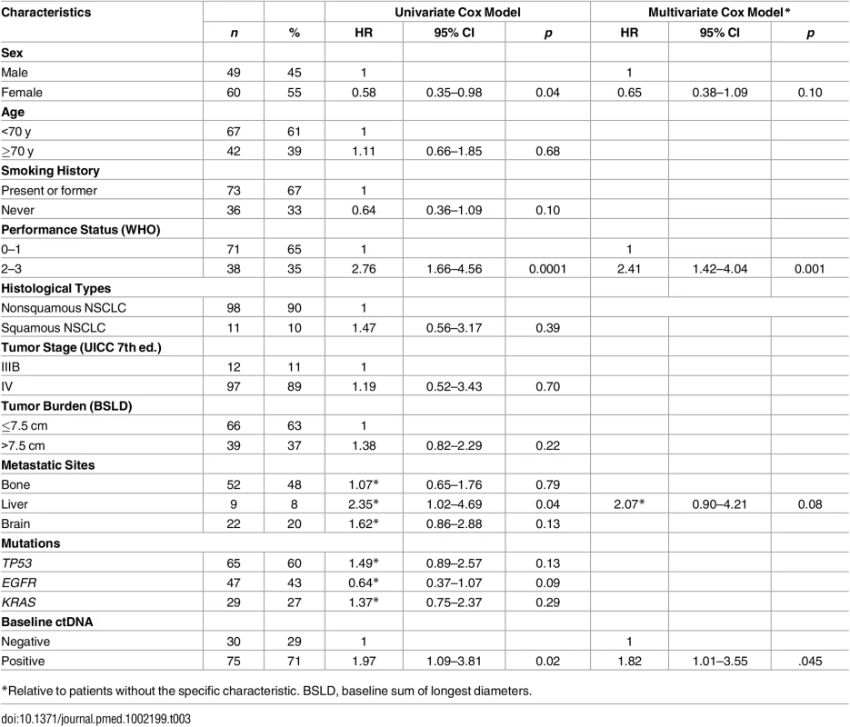 Effect of patient and tumor baseline characteristics on OS (n = 109).