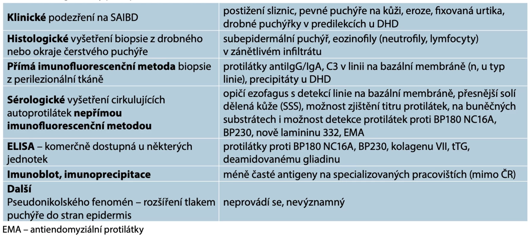 Diagnostický postup