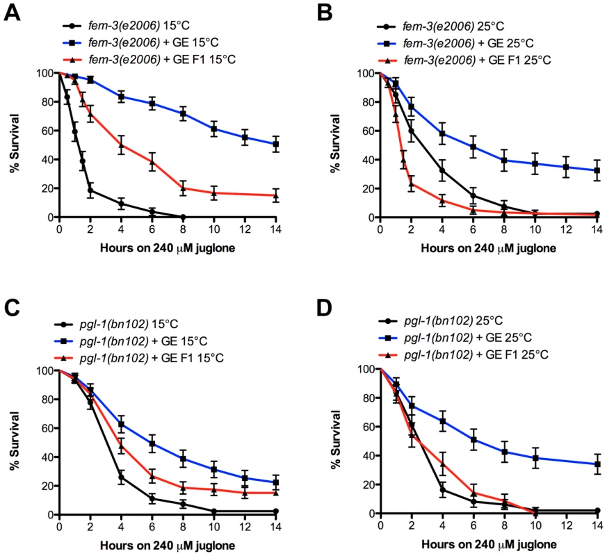 The germline is required for transmission of glucose protection.