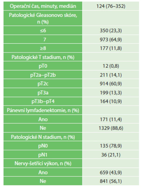 Pooperační charakteristika souboru, n=1500
Tab. 2: Postoperative characteristics, n=1500