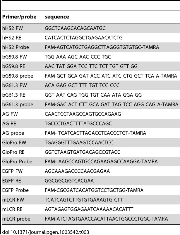 Primers and probes used in the study.