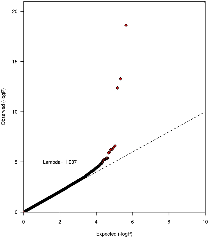 QQ plot for the genome-wide meta-analysis of caffeine consumption.