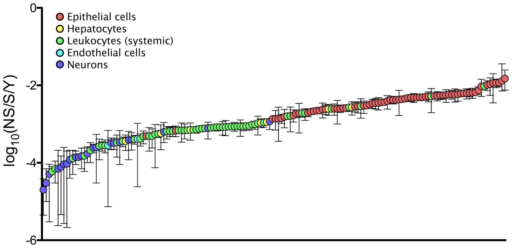 Nucleotide substitution rates and principle target cells of mammalian RNA viruses.