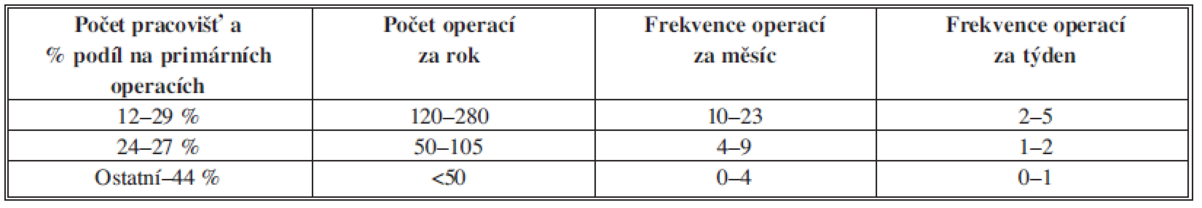 Frekvence primárních operací kolorektálního karcinomu v období 2006–2010 na 157 lůžkových chirurgických pracovištích v ČR, 61 % operací je provedeno na 47 pracovištích, frekvence operací asi na 30–40 % pracovišť je velmi malá
Tab. 2: Frequency of primary operations for colorectal cancer in the years 2006–2010 at 157 bedded surgery departments in the CR, 61 % of operations are performed at 47 workplaces, the operation frequency is very low at 30–40% of the workplaces