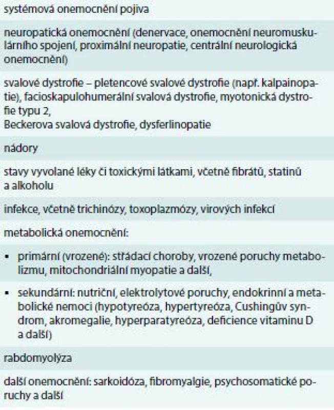 Onemocnění, která mohou způsobit nebo napodobovat myopatické syndromy. Upraveno podle [26]
