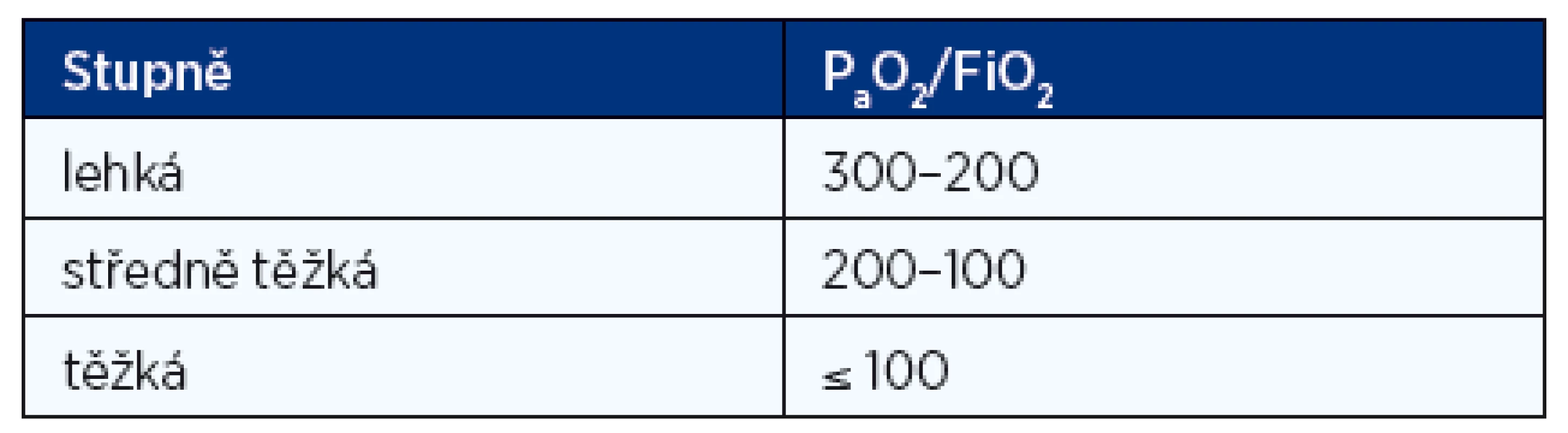 Klasifikace ARDS podle poměru P<sub>a</sub>O<sub>2</sub>/FiO<sub>2</sub> (mm Hg/frakce kyslíku vyjádřená v rozmezí 0–1)