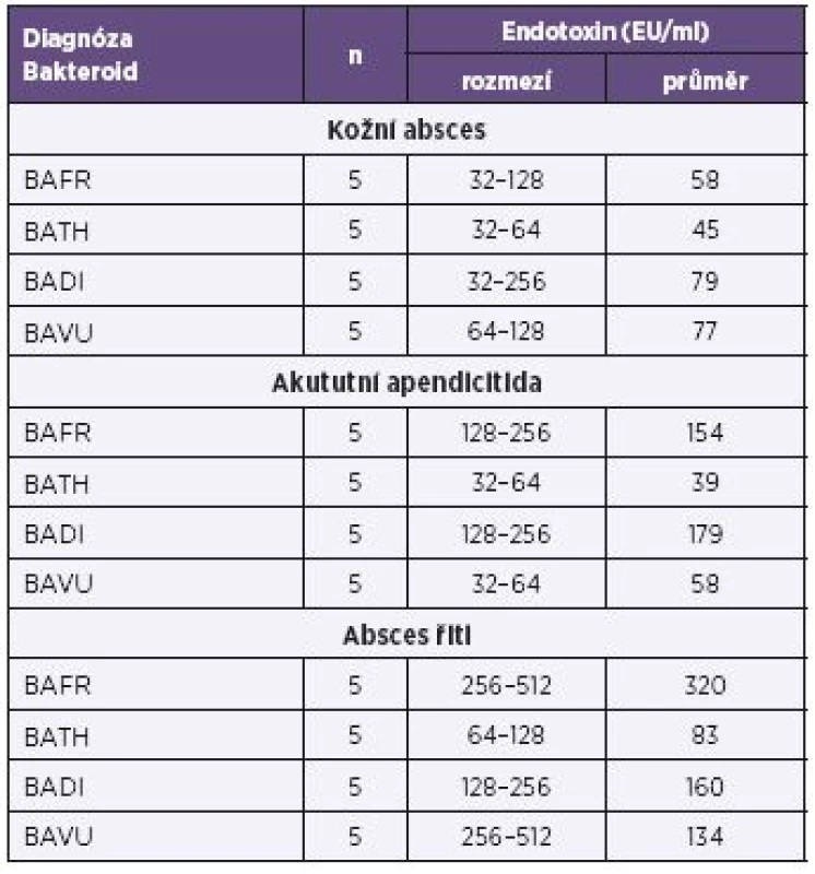 Produkce endotoxinů u bakterií BAFR group izolovaných ze vzorků od pacientů s diagnózou zánětlivých afekcí kultivovaných za anaerobních podmínek, metoda Pyrosate 
Table 2. Endotoxin production by bacterial strains of the BAFR group, isolated from clinical specimens of patients diagnosed with inflammatory, under anaerobic culture conditions, Pyrosate LAL assay