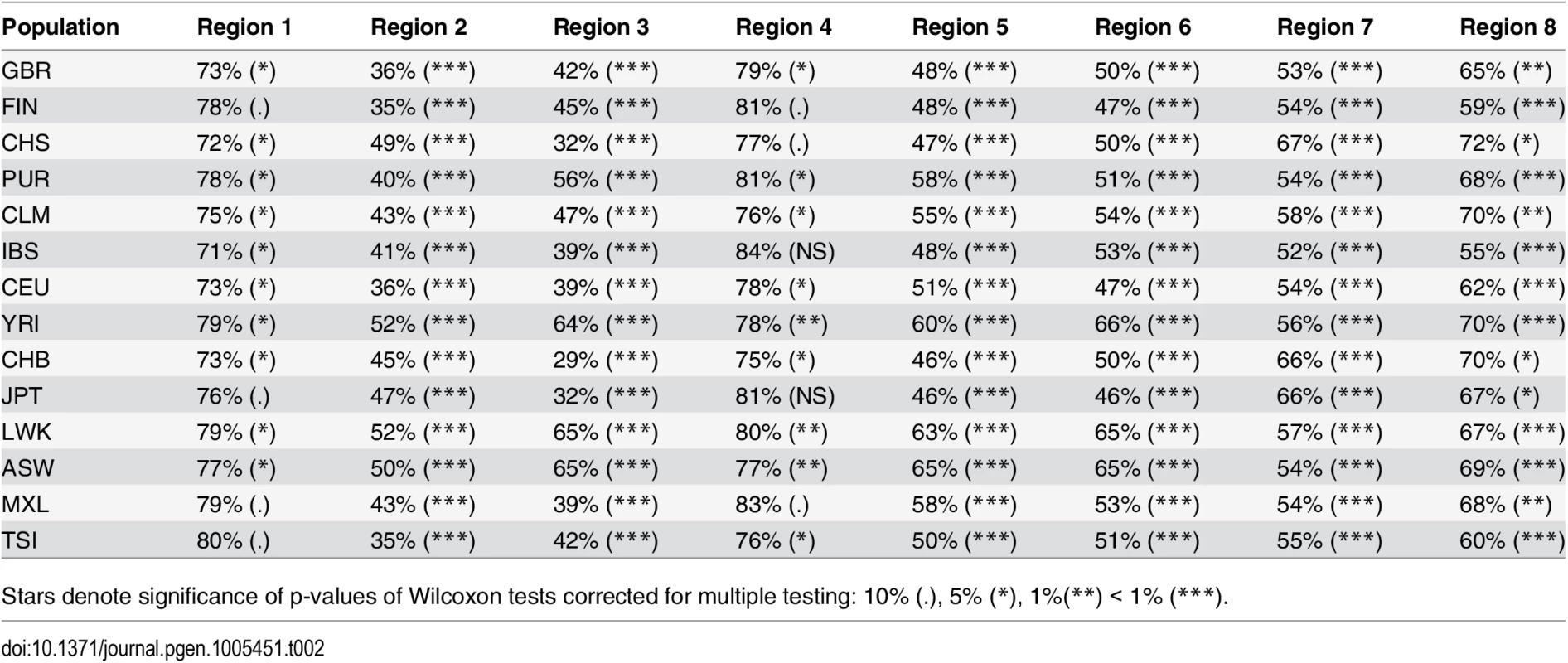 Nucleotide diversity (measured in 100 kb non-overlapping windows) in low-ILS regions in Human populations relative to the X chromosome average outside the low-ILS regions.