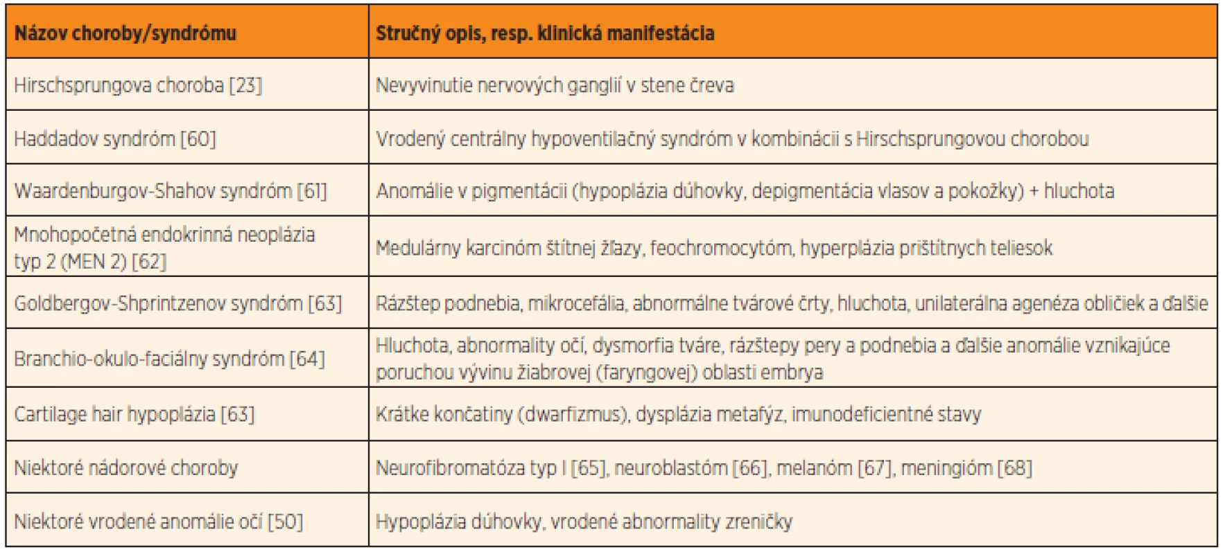 Príklady najznámejších neurokristopatií, chorôb a vrodených chýb podmienených narušením vývinu buniek neurálnej lišty.