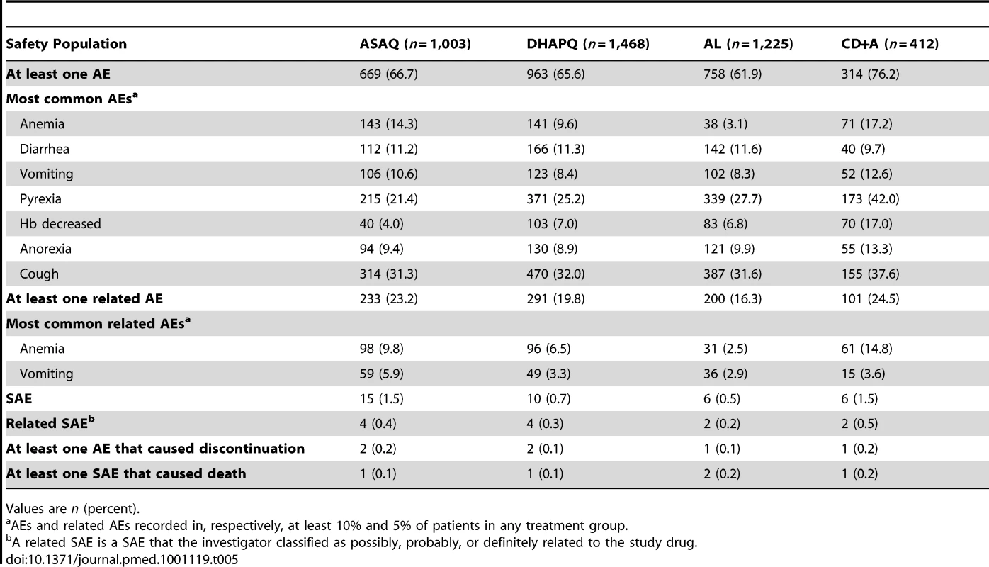 Summary of adverse events up to day 28 (for patients having received at least one dose).