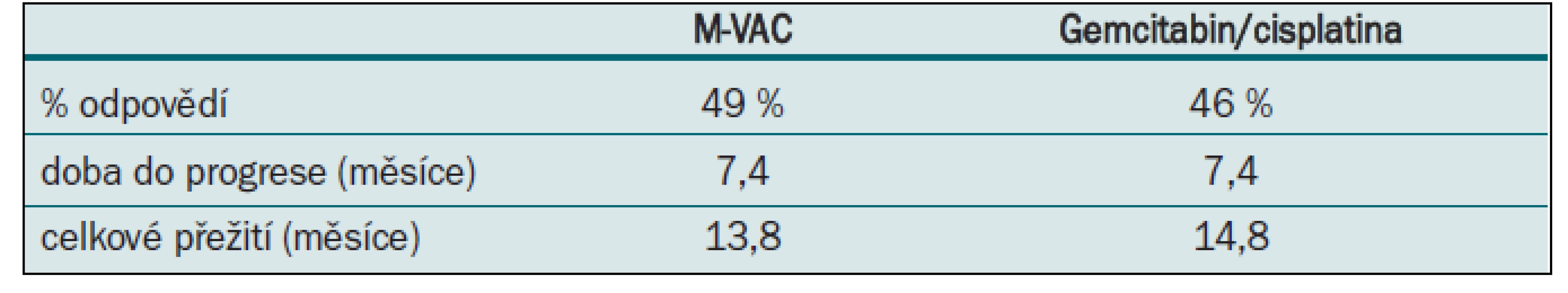 M-VAC vs gemcitabin/cisplatina.