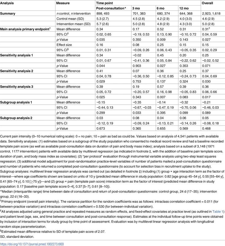Evaluation of the primary outcome measure (current pain intensity).