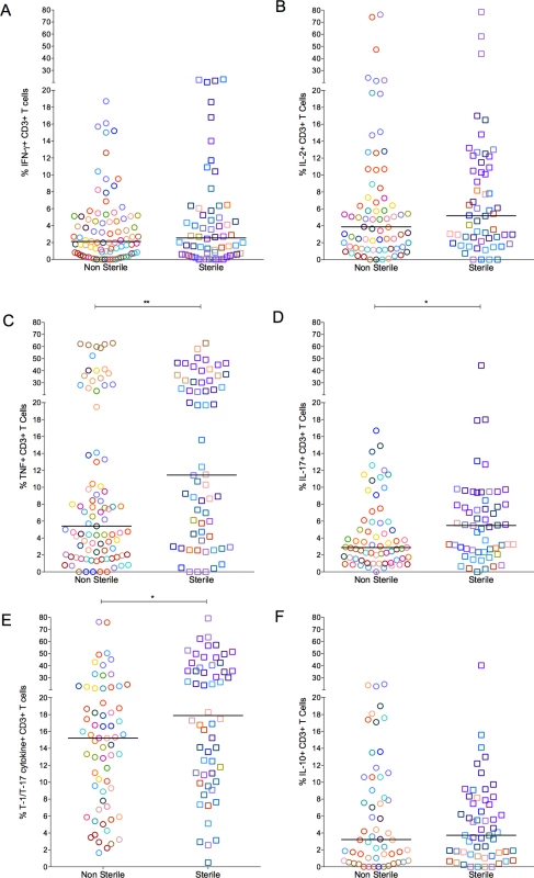 The proportion of T cells with cytokine response of IFN-γ (A), IL-2 (B), TNF (C), IL-17 (D), T-1/T-17 (E) and IL-10 (F).