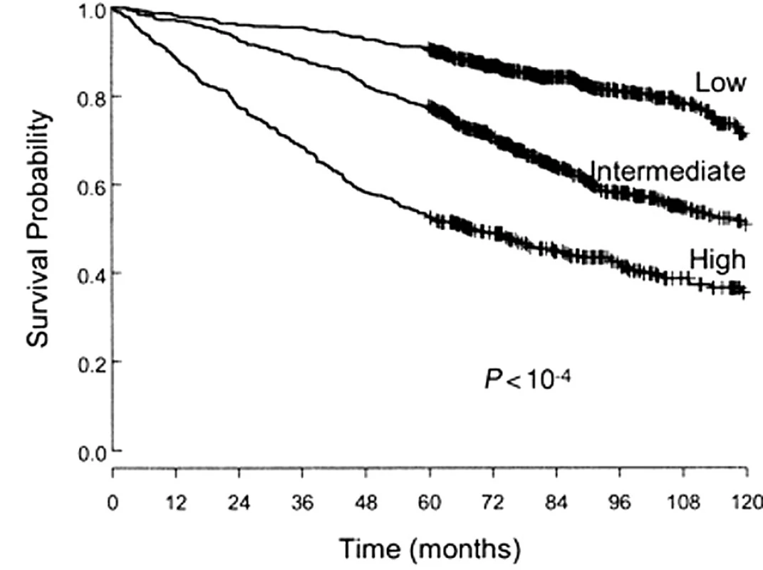 Přežívání nemocných podle FLIPI indexu. Dle: Solal-Céligny et al., Blood 2004.