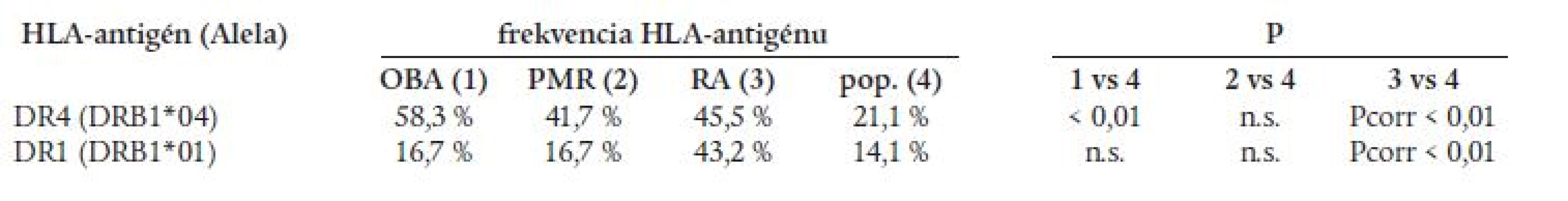 Zastúpenie sledovaných HLA-antigénov.