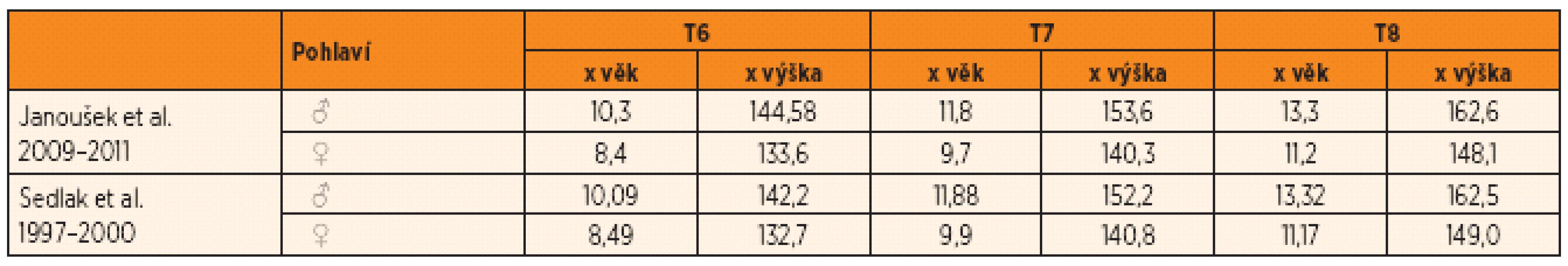 Tělesná výška, maxima a minima a inflexní body PS podle pohlaví – porovnání současných nálezů a analogické studie z období let 1997–2000 [20].