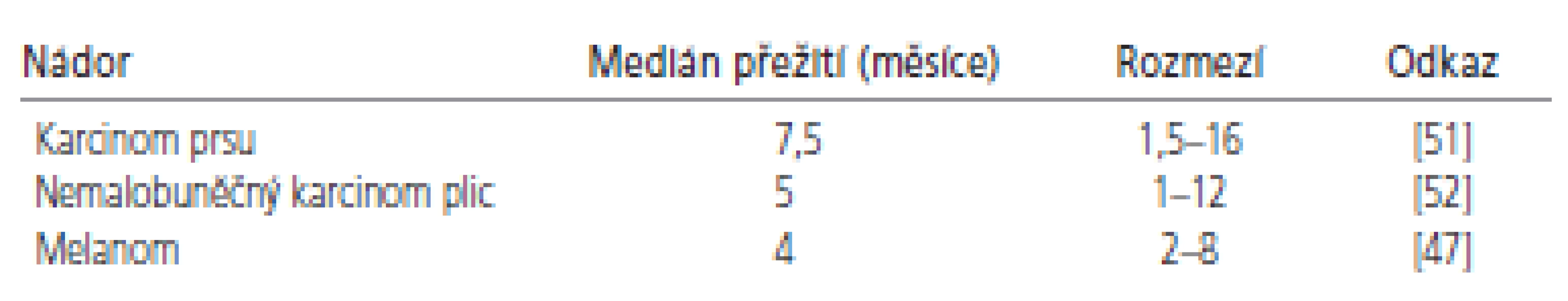 Medián přežití u karcinózy mening v závislosti na typu primárního nádoru.