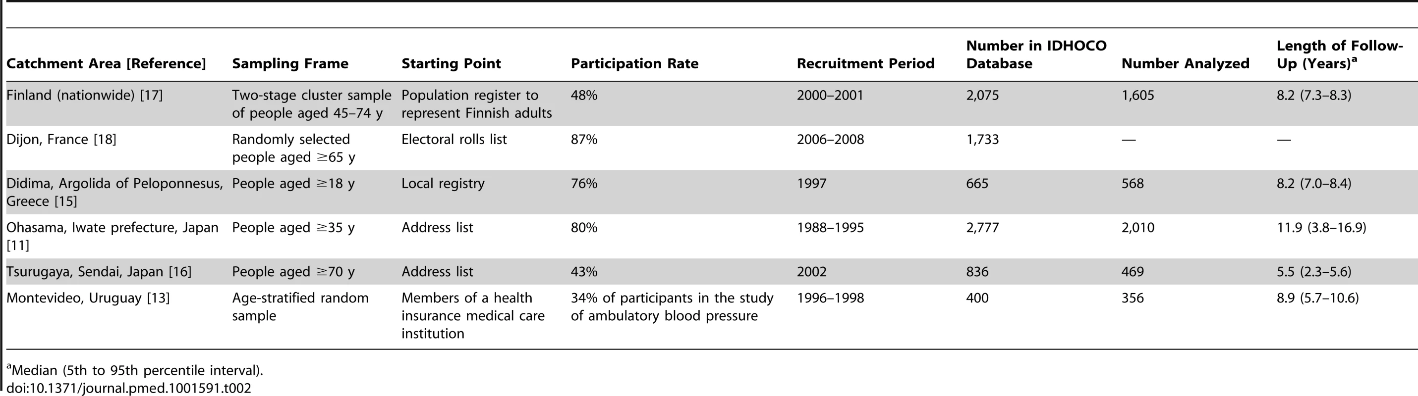 Population sampling methods in IDHOCO cohorts.