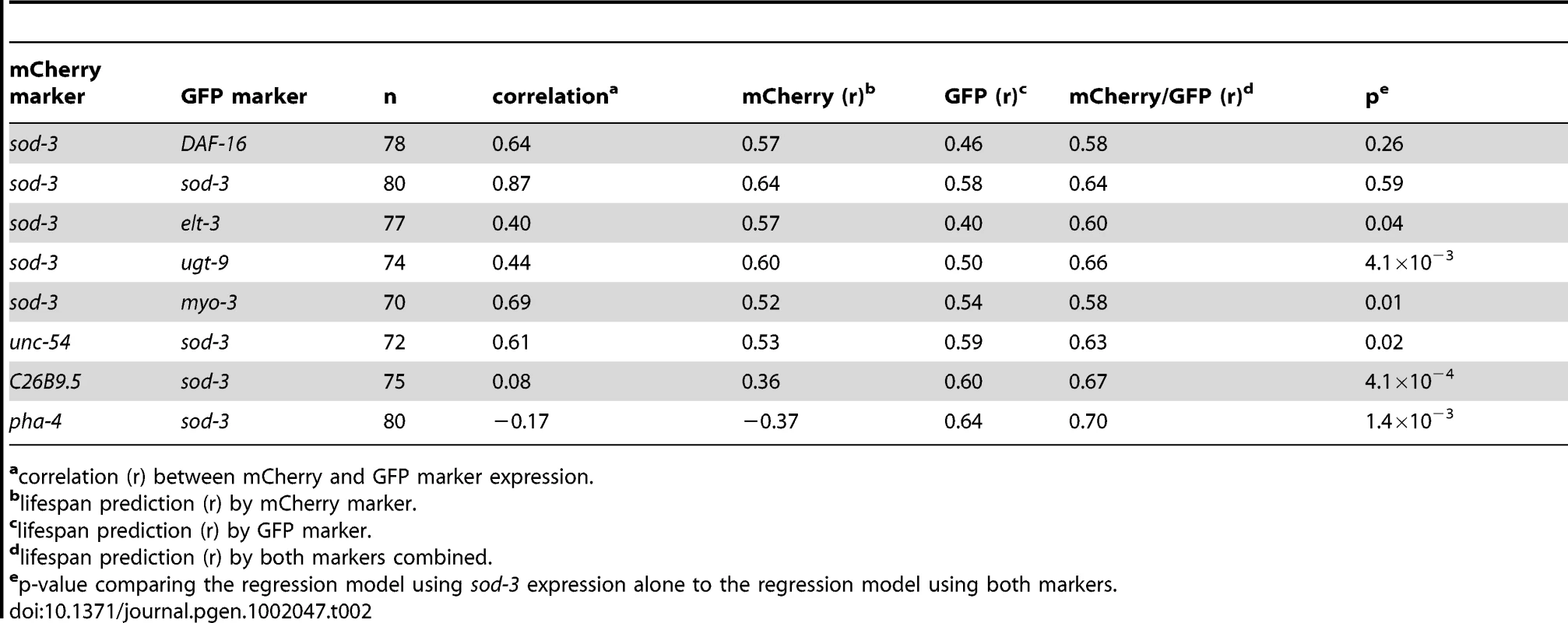 Correlation of two fluorescent markers with remaining lifespan.
