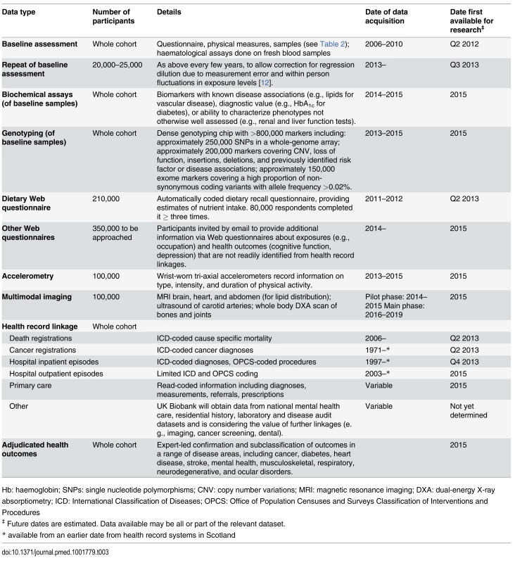 Current and planned future data available in the UK Biobank resource.