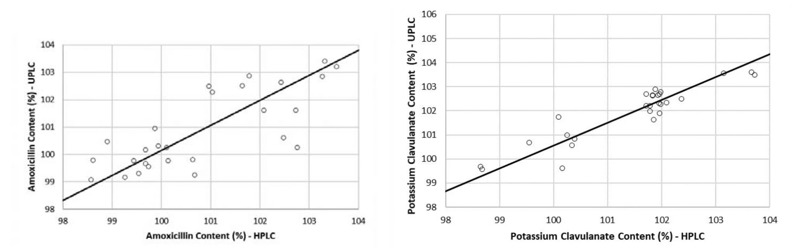 Regression plots of the comparison between HPLC and UPLC for amoxicillin (a) and potassium clavulanate (a) by the
Passing-Bablok method