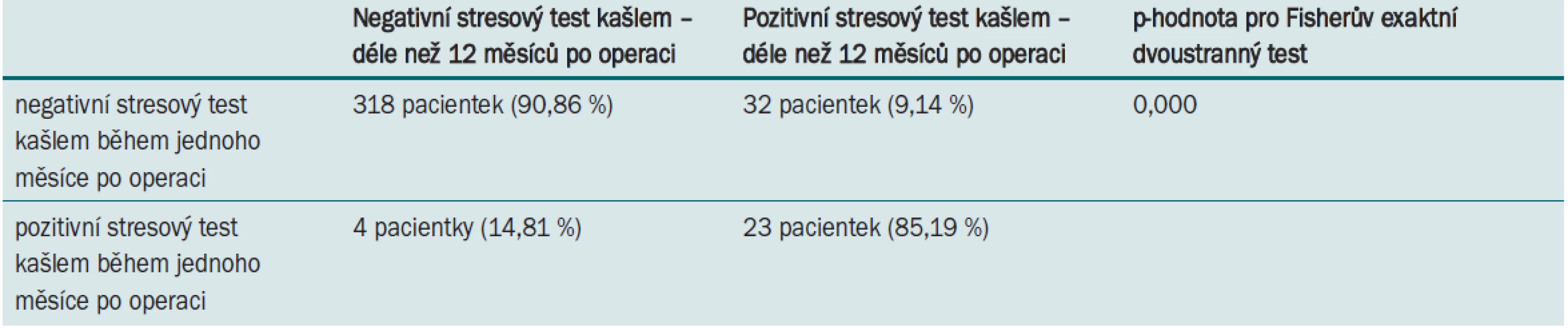 Prediktivní hodnota stresového testu kašlem.