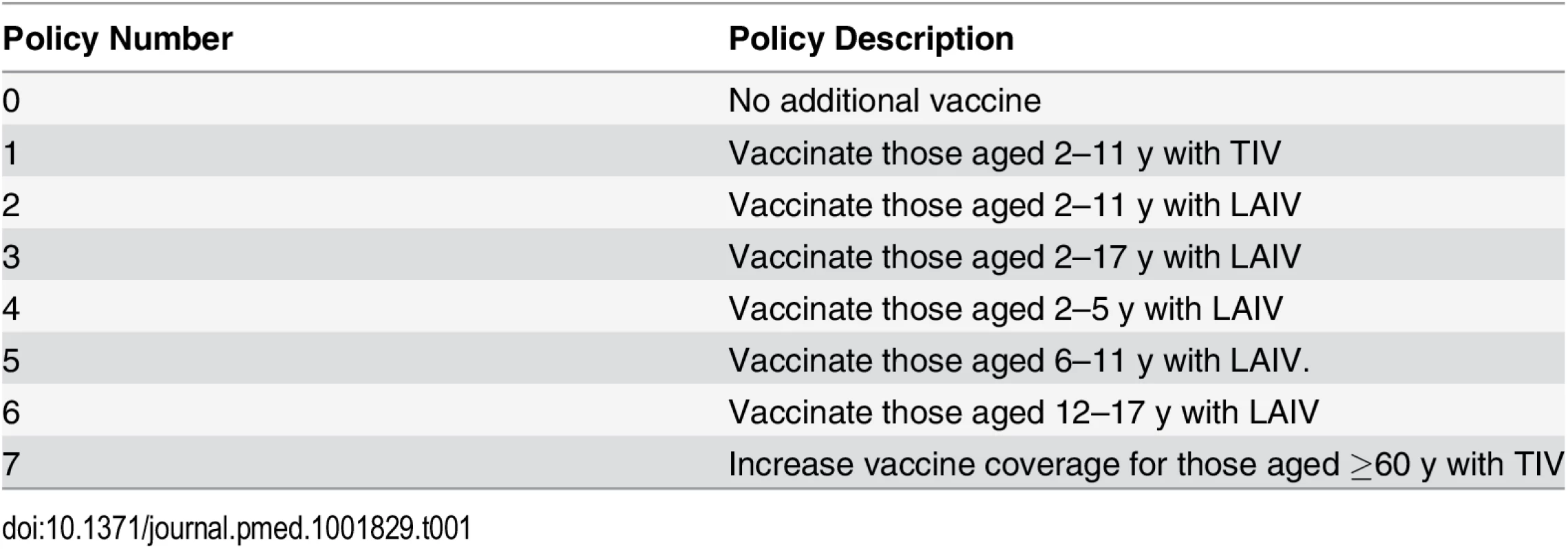 Policies modeled.