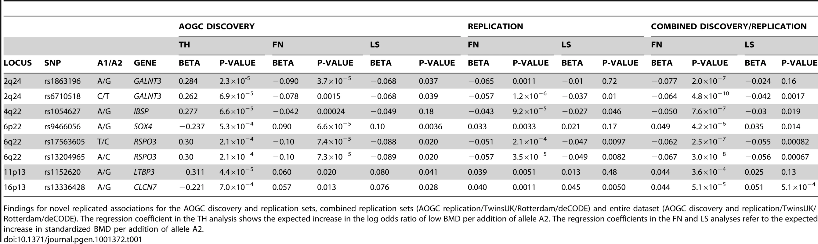 Findings for novel replicated associations.