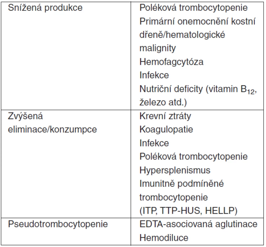 Základní příčiny trombocytopenie nemocných v intenzivní péči